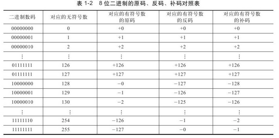 数制编码详解：二进制八进制十六进制的转换，原码、补码、反码、移码的定义