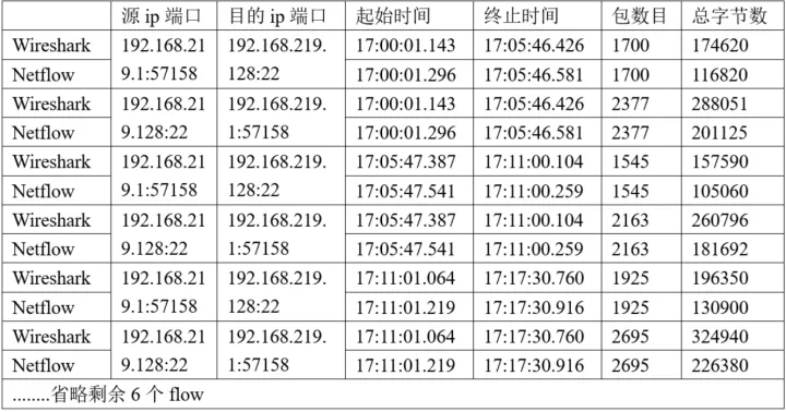 Netflow相关技术