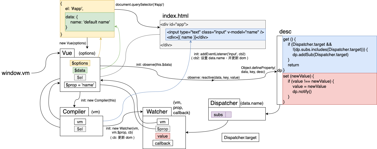 Vue 源码实现: Data Binding 双向数据绑定（使用 Object.defineProperty 实现）