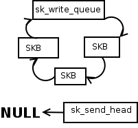 TCP send head state, part 3