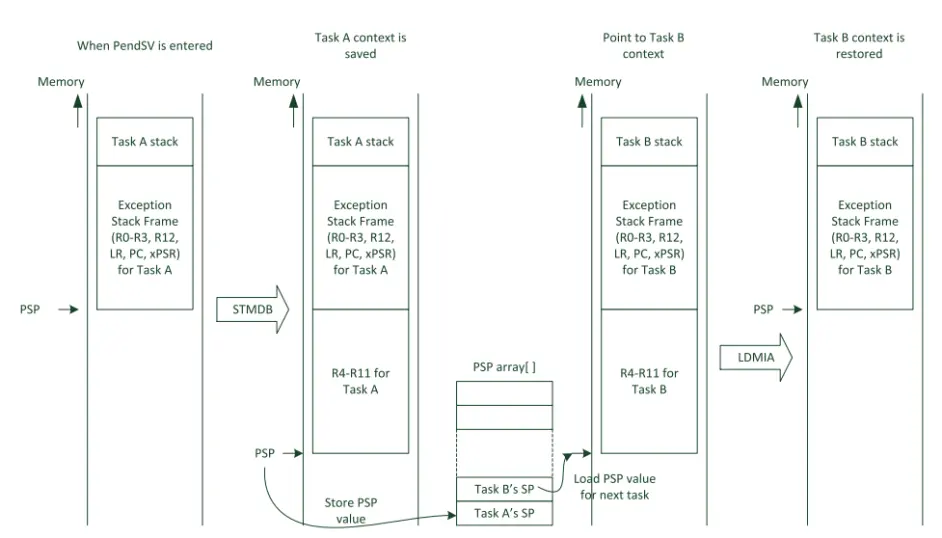STM32 终极字节对齐解析_stm32字节对齐问题-CSDN博客