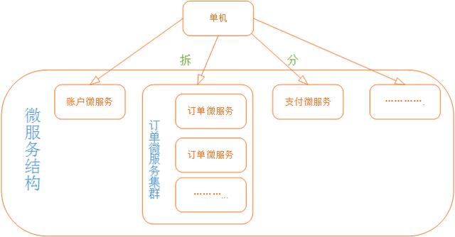 需要单机还是集群部署_单机、集群和分布式（微服务结构）的区别