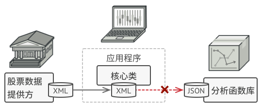 你无法 “直接” 使用分析函数库，因为它所需的输入数据格式与你的程序不兼容。