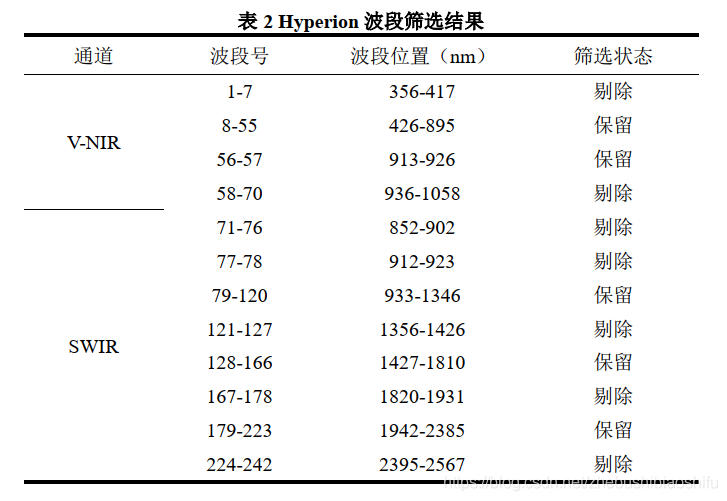 基于Hyperion的地表参数反演：经验比值法、一阶微分法_高光谱_02