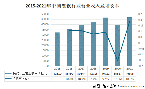 21年中国连锁餐饮行业发展现状及未来发展趋势分析 图 智研咨询的博客 Csdn博客