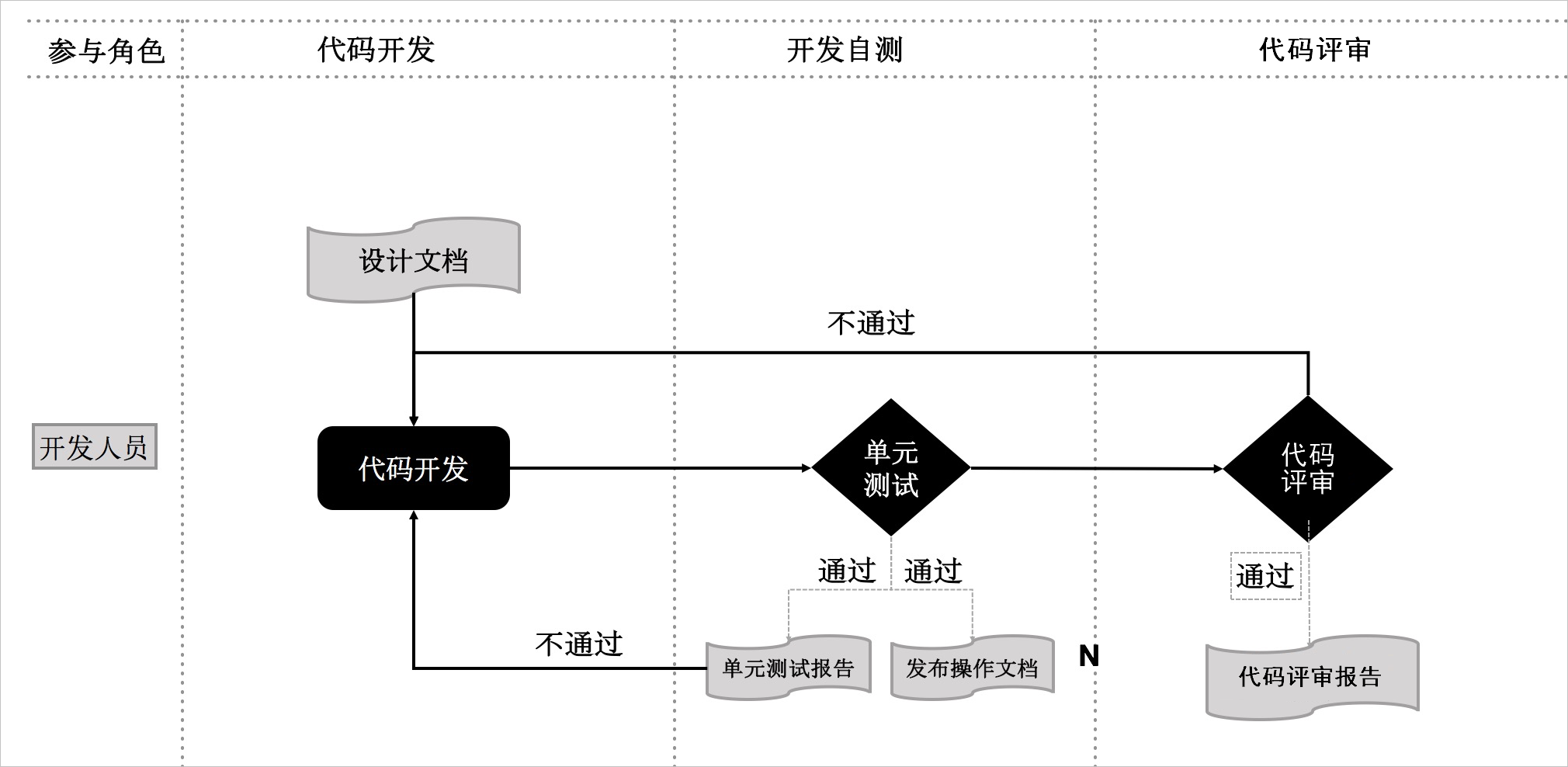 开发流程