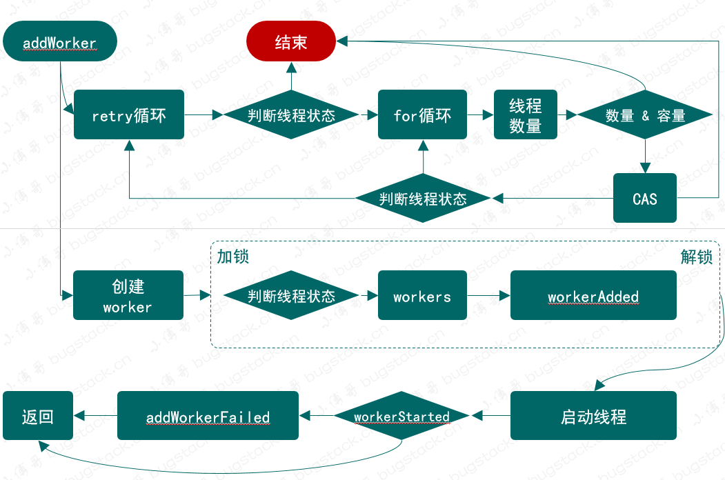 图 22-6 添加执行任务逻辑流程