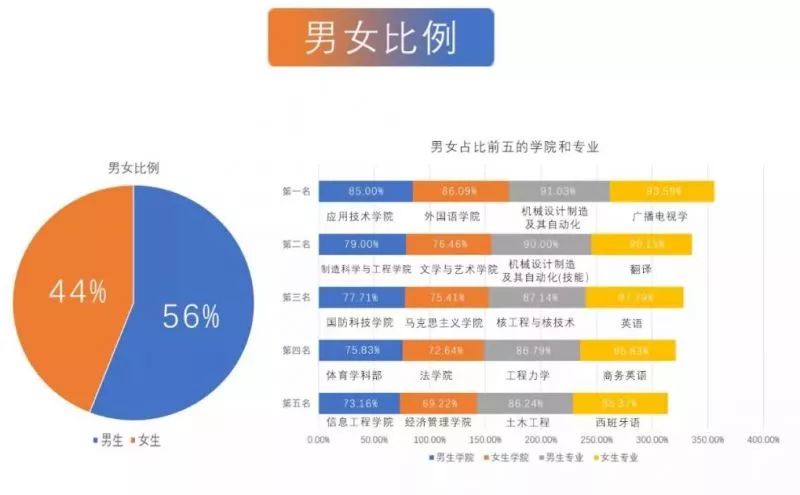 中原科技学院男女比例图片