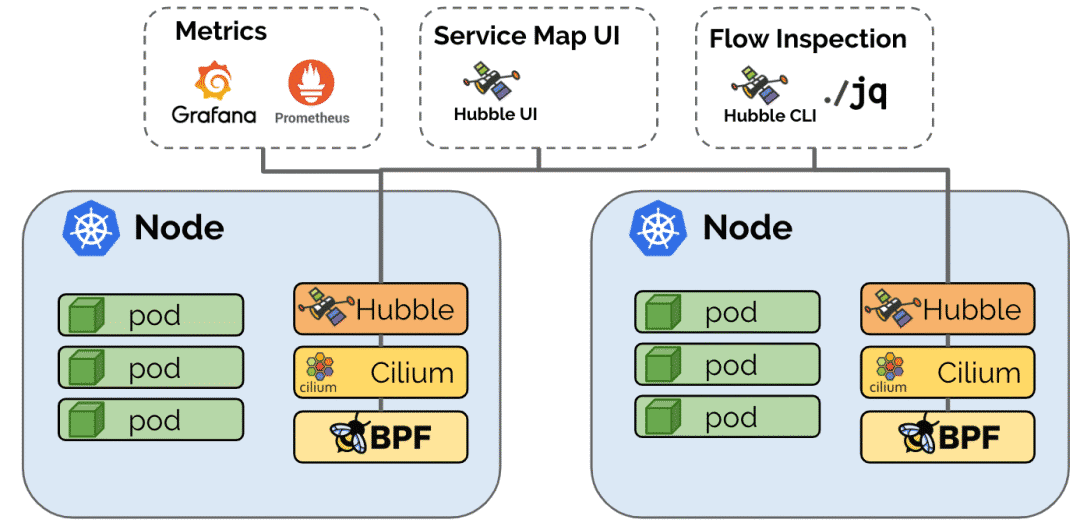 cilium插件测试cilium网络概述