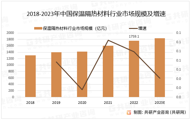 2018-2023年中国保温隔热材料行业市场规模及增速