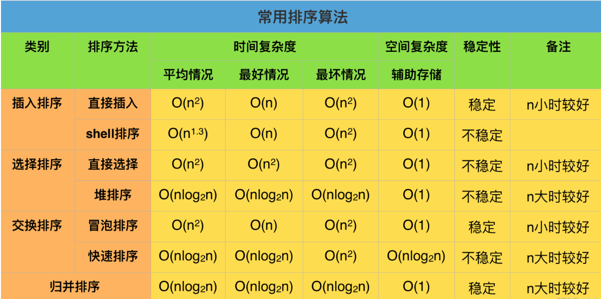 【数据结构与算法】八大排序