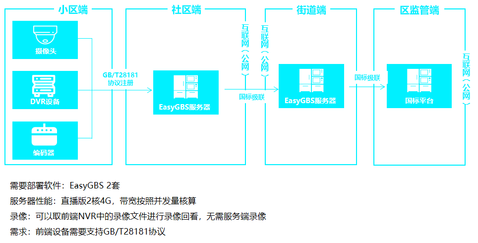 【解决方案】TSINGSEE青犀视频倾心打造多级监管智慧社区解决方案，提供城市信息化水平的“名片”