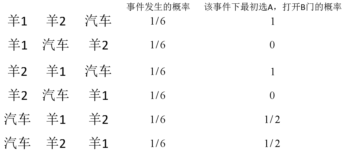 三门问题（Monty Hall problem）背后的贝叶斯理论