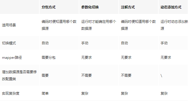 Springcloud+Mybatis使用多数据源的四种方式