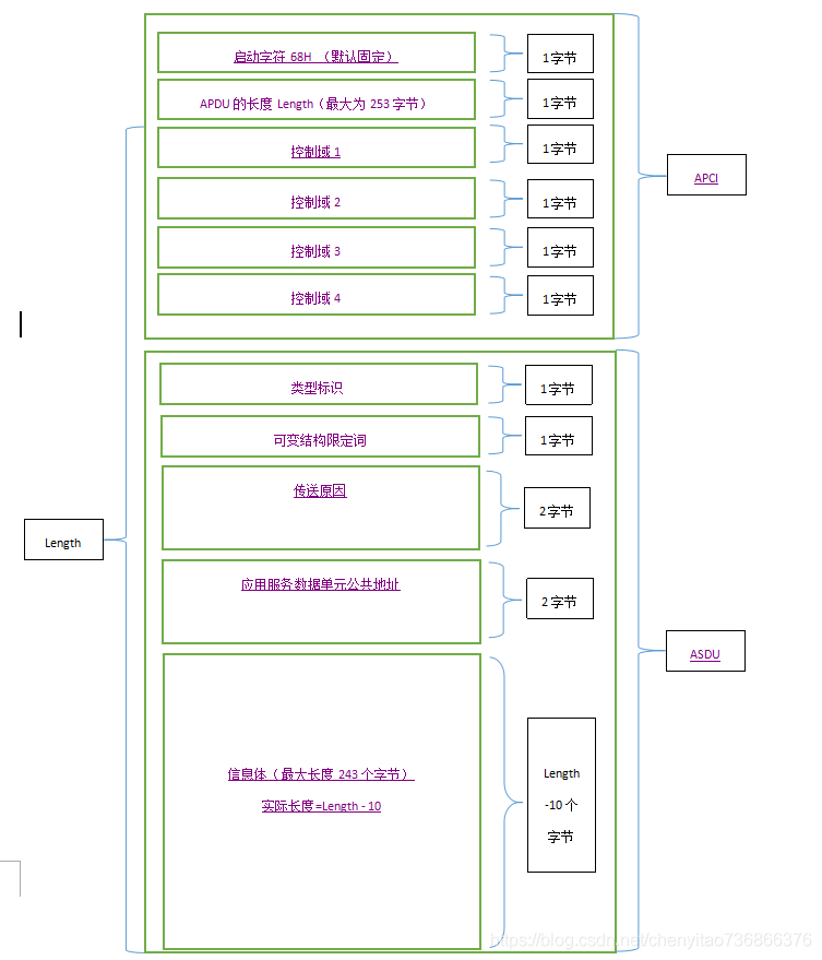 <span style='color:red;'>IEC</span>104<span style='color:red;'>协议</span>