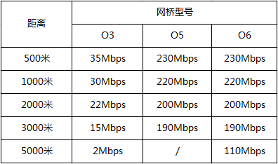 200、无线网桥与无线AP的带机量是多少？一篇文章搞明白