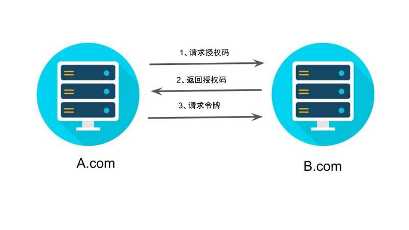 4e2eb9d2272f5577ef390be19b26496a - oauth2.0授权码模式详解