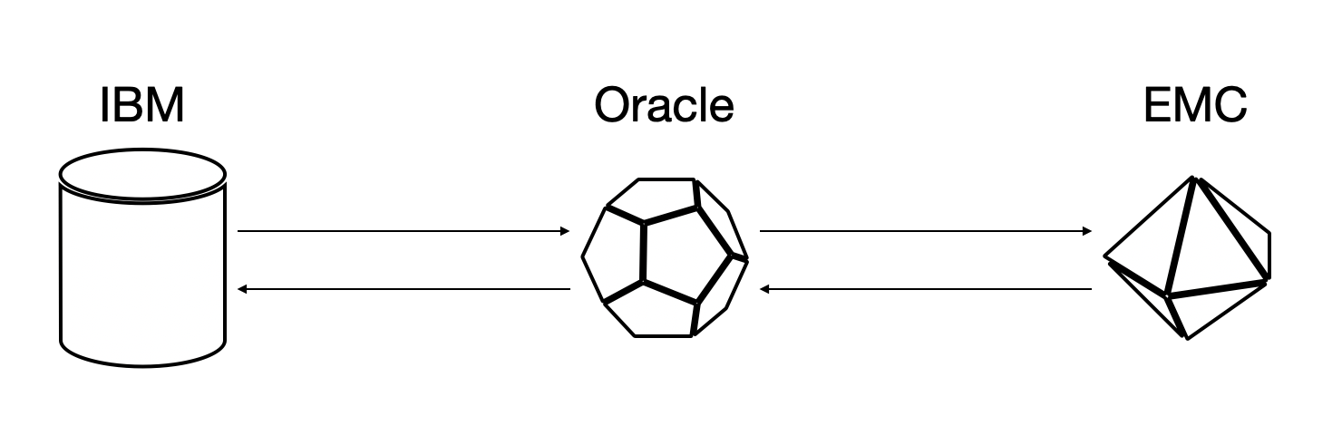 考古：<span style='color:red;'>IT</span><span style='color:red;'>架构</span>演进之IOE<span style='color:red;'>架构</span>