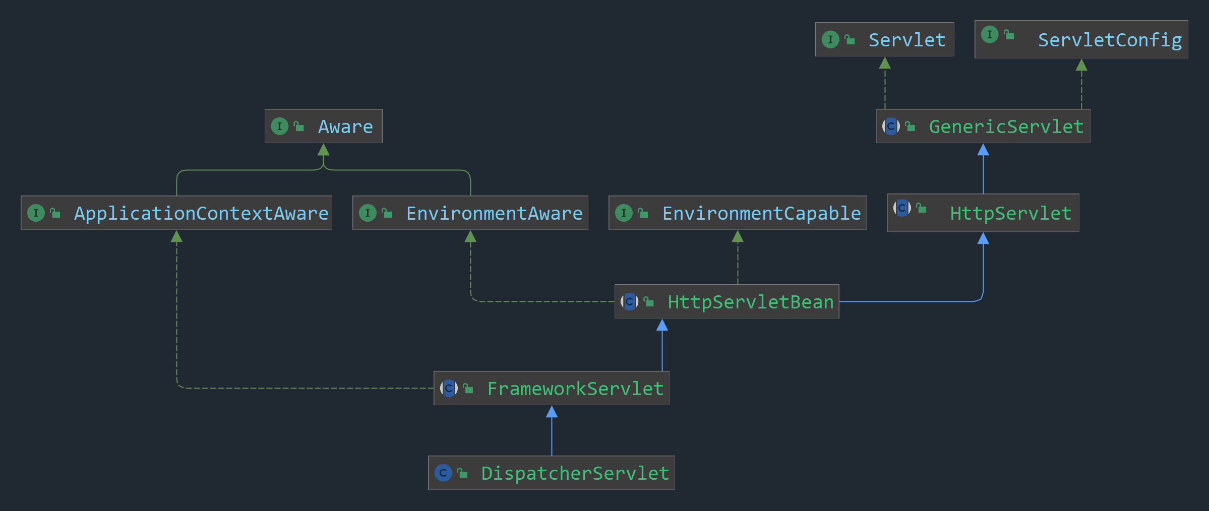 从 Servlet 到 <span style='color:red;'>DispatcherServlet</span>（<span style='color:red;'>SpringMvc</span> 容器的创建）