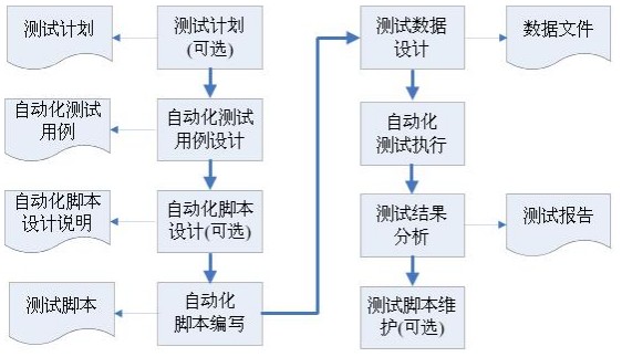 功能测试的测试流程是什么样的？