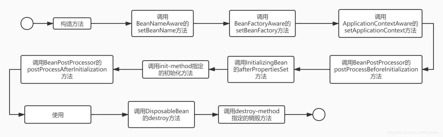 Spring Bean生命周期