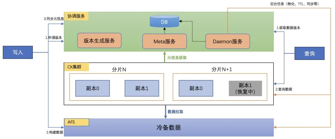 ClickHouse在百度MEG数据中台的落地和优化