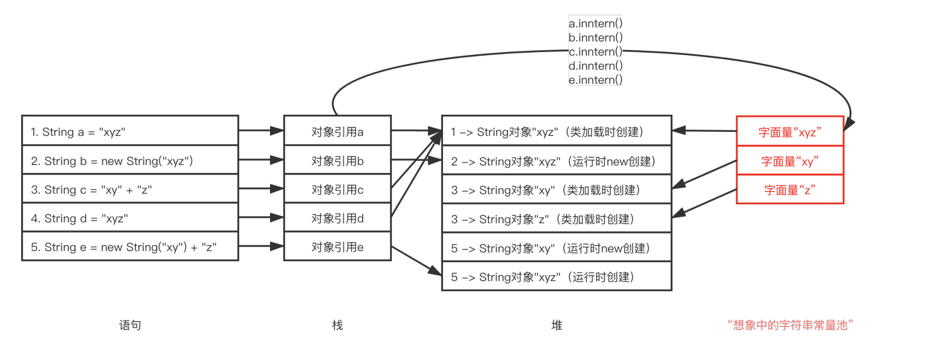 分层理解Java字符串常量池