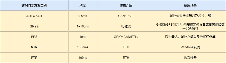 时间同步方案选择