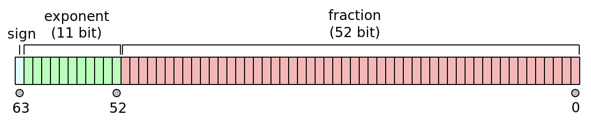 IEEE-754