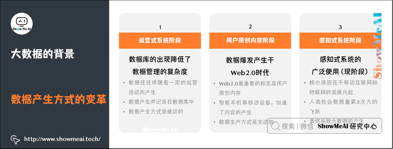 导论; 大数据生态与应用; 大数据的背景; 数据产生方式的变革; 1-4