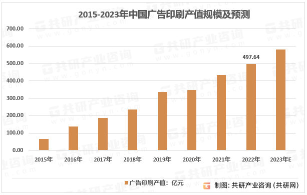 2023-2029年中国广告印刷行业市场现状分析及市场前景评估报告