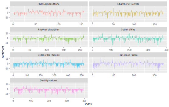 R语言文本挖掘、情感分析和可视化哈利波特小说文本数据_r语言