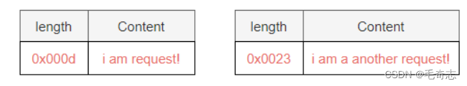 Netty_03_ByteBuf和网络中拆包粘包问题及其解决_字段_22