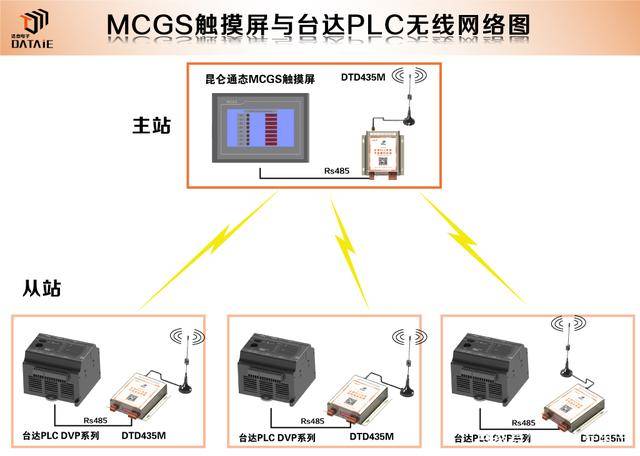 台达PLC和触摸屏之间无线MODBUS通讯