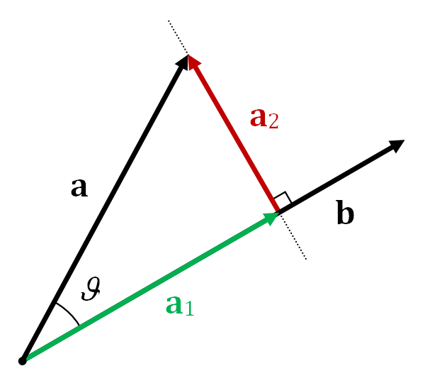 Projection of **a** on **b**, rejection of **a** from **b**