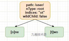 4e486743ba35762cd1e3e40880e8edc6 - 一步一步分析Gin框架路由源码及radix tree基数树