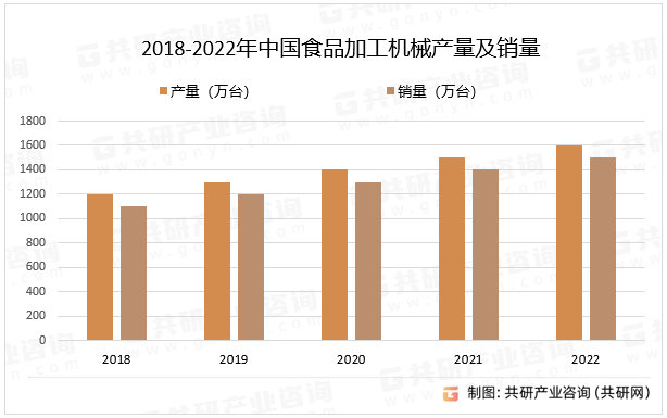 2018-2022年中国食品加工机械产量及销量