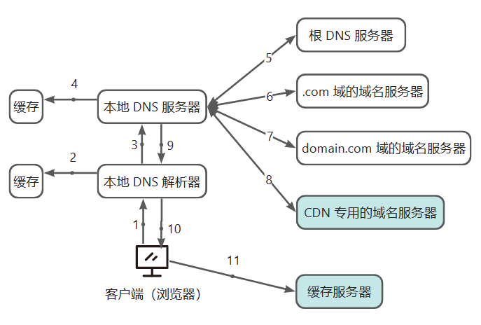 内容分发网络