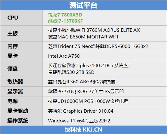 谁更适合搭配甜点显卡？i7-13700KF、锐龙7 7800X3D对比：游戏相当 生产力Intel强了50%