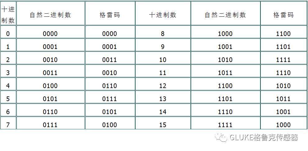 8位格雷码对照表图片