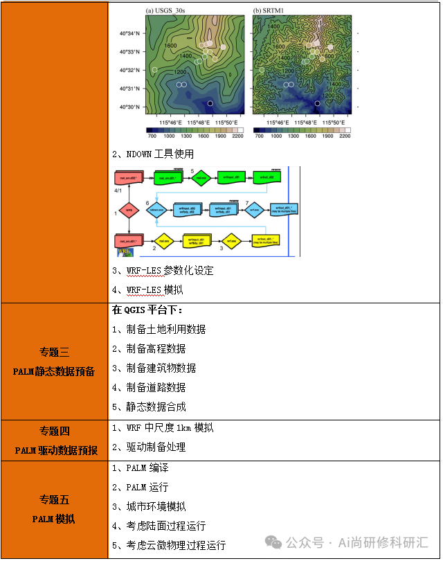 【PALM、WRF-LES】微尺度气象数值模拟—大涡模拟技术