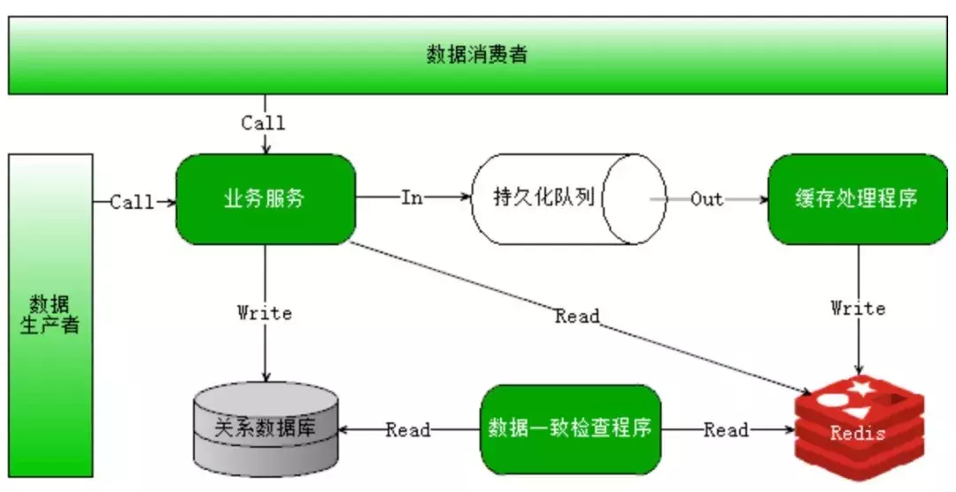 怎么理解分布式、高并发、多线程？