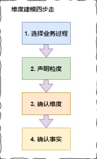 维度建模四步走