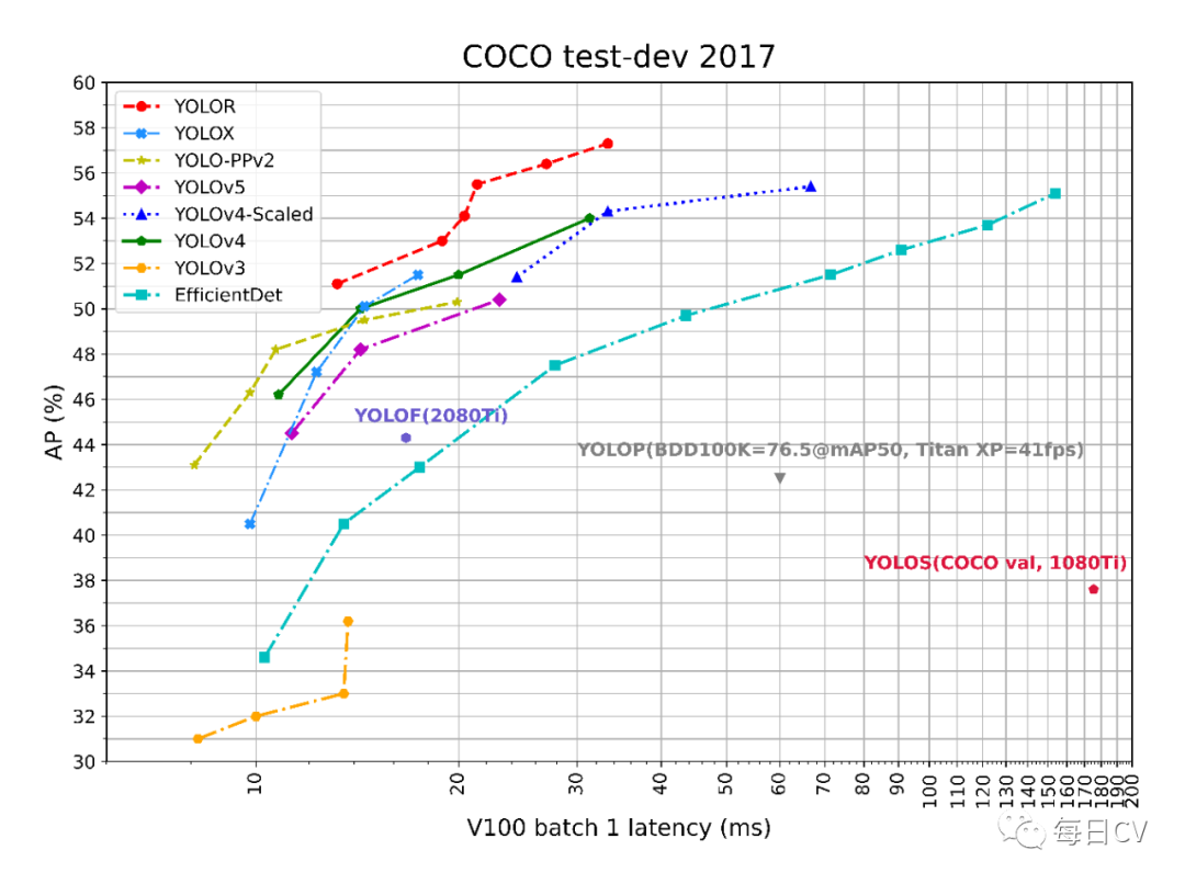 【论文解读】YOLOR: 2021年YOLO系列目标检测的最强王者