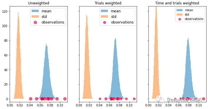 带加权的贝叶斯自举法 Weighted Bayesian Bootstrap