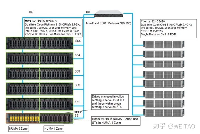 GDS-enabled BeeGFS 人工智能并行存储解决方案