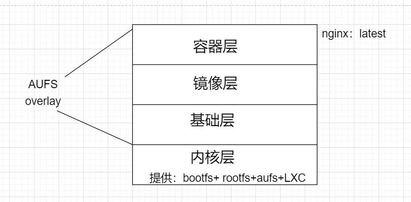 dockerfile概念简介——镜像分层