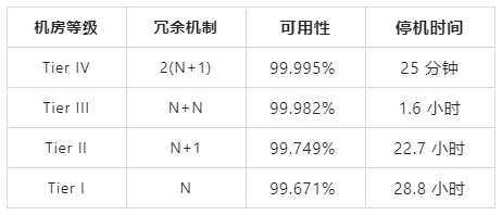香港服务器机房等级说明