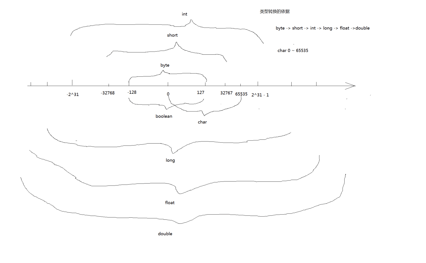 string转short java_[Java基础]之 数据类型转换