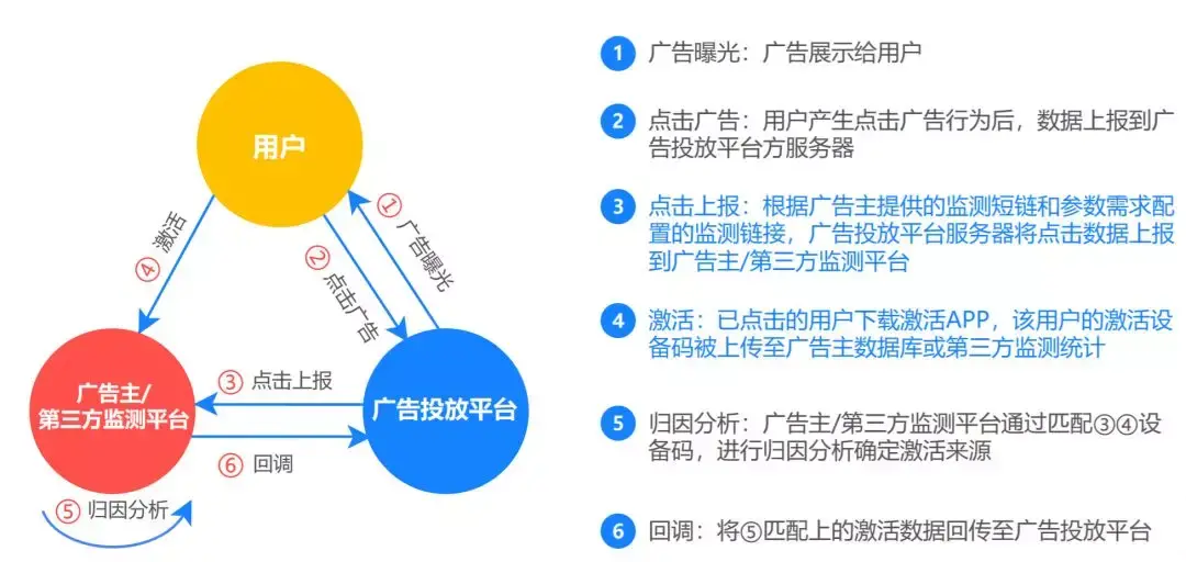 广告投放的关键成功因素：广告归因与广告效果监测